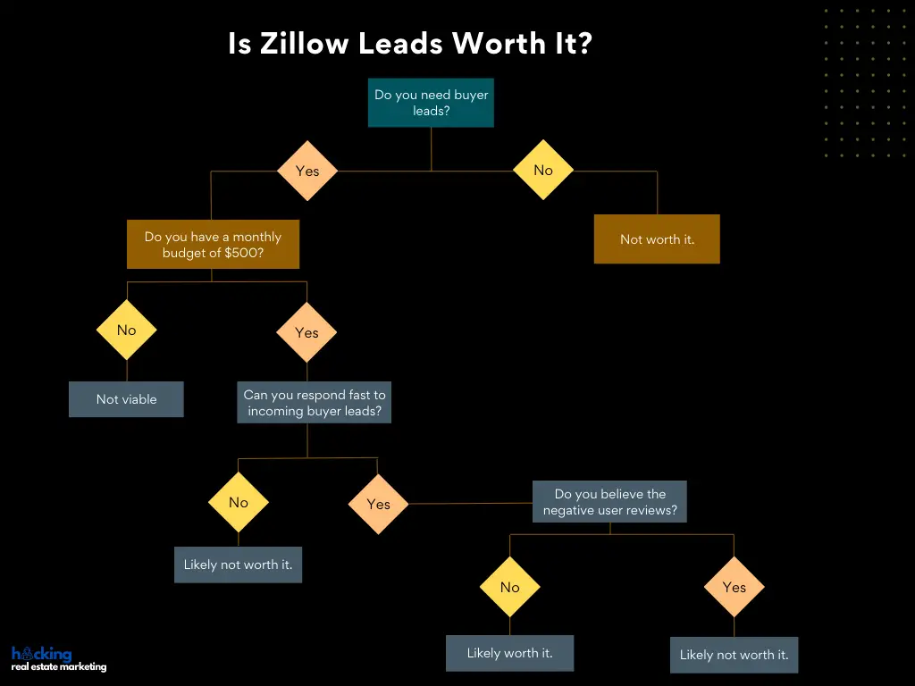 Is Zillow Leads Worth It